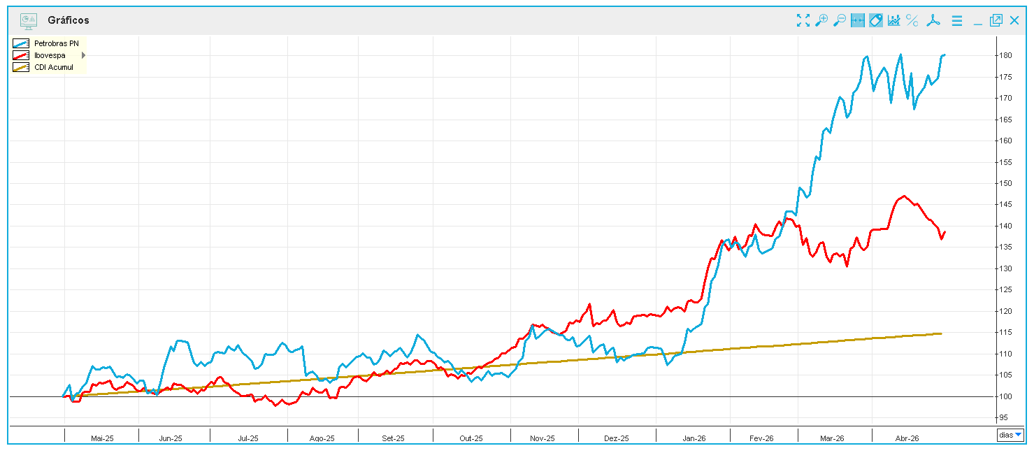 Charts: Plataforma Economatica
