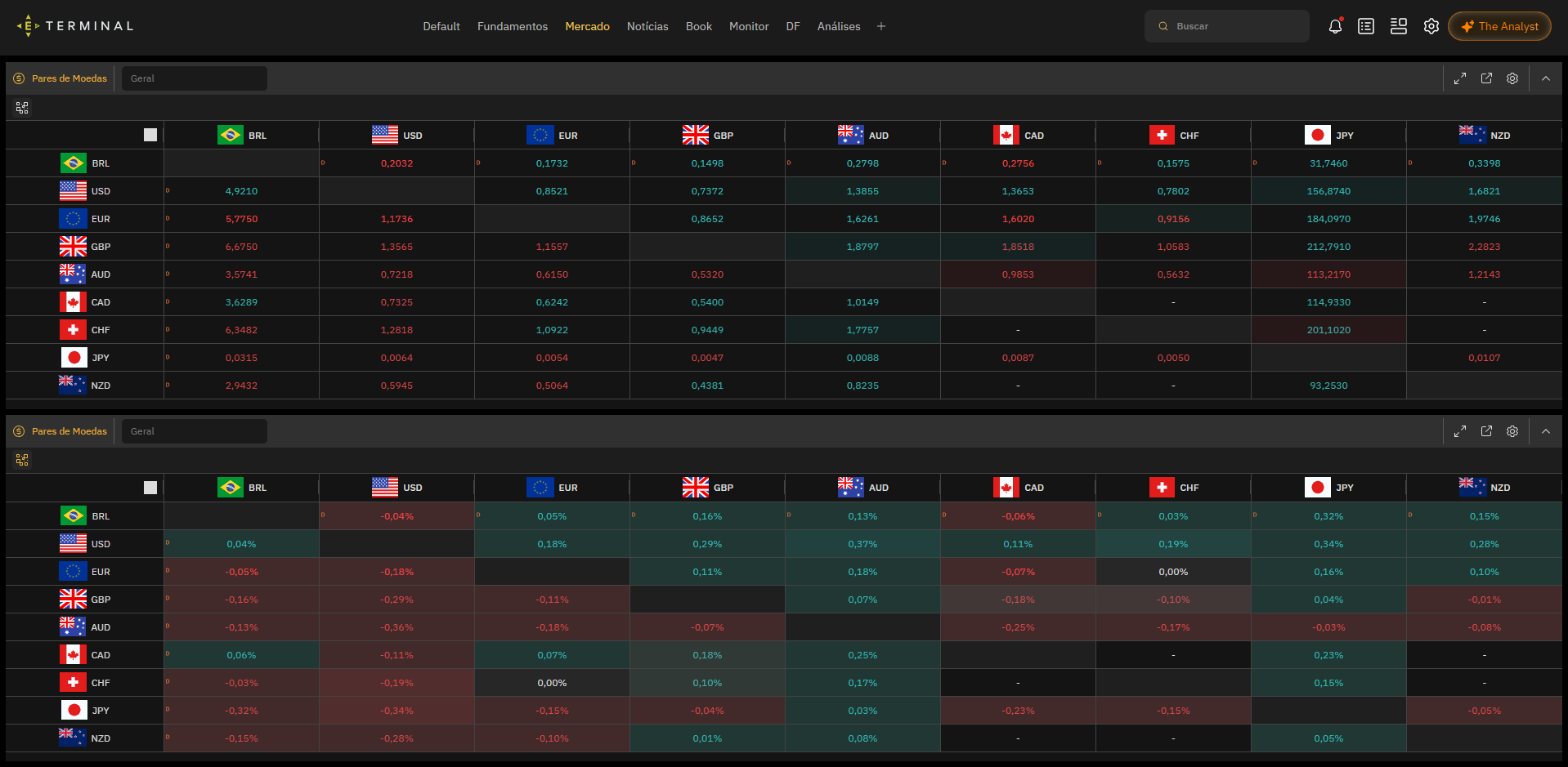 Economatica Terminal, Currency Pairs module