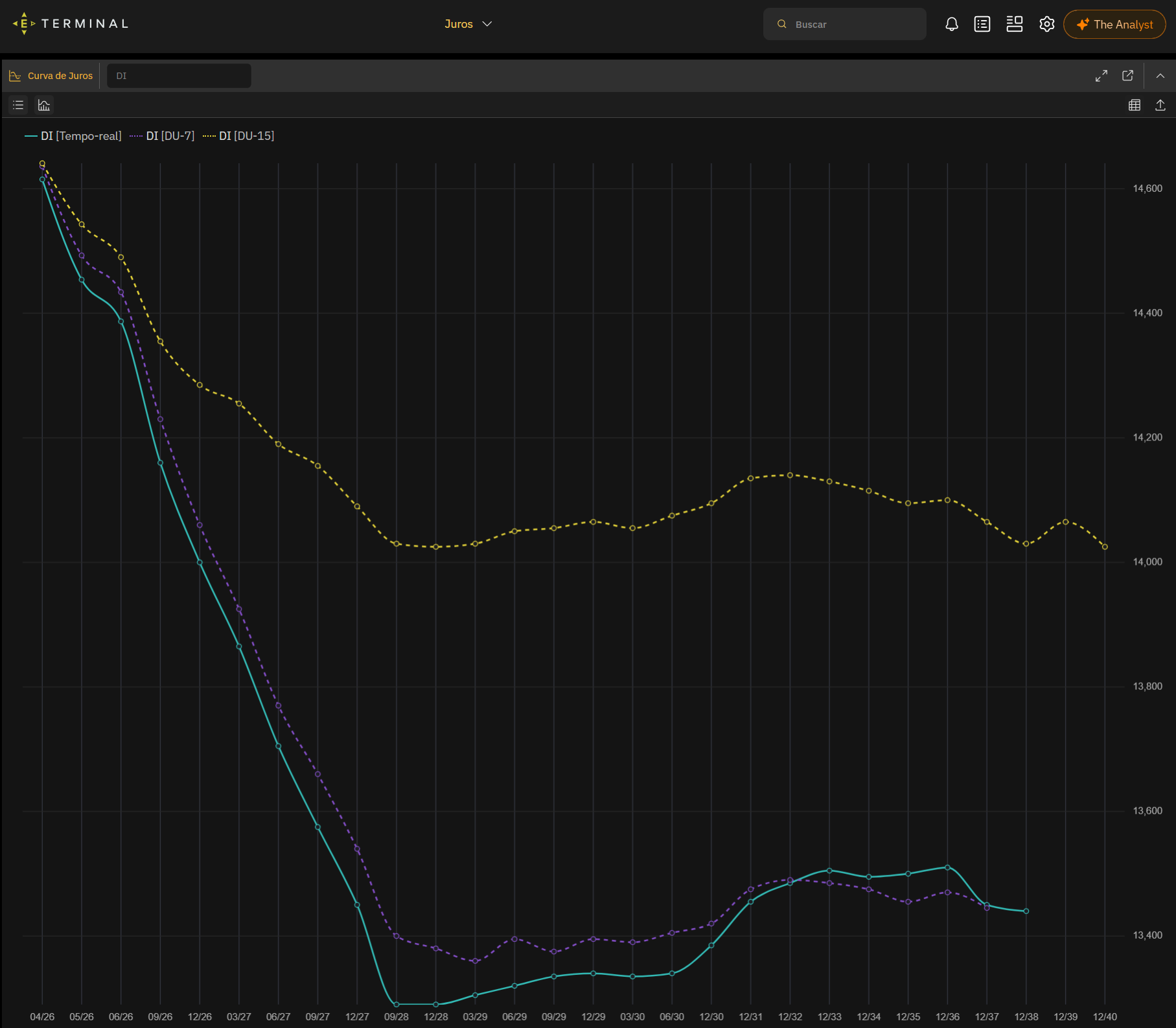 Economatica Terminal, Yield Curve view